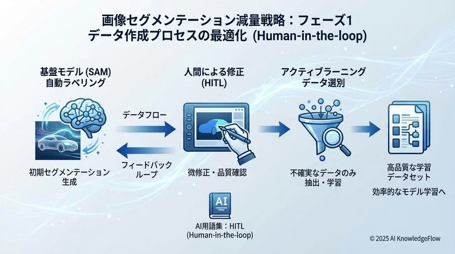 フェーズ1：データ作成プロセスの最適化（Human-in-the-loop） - Section Image