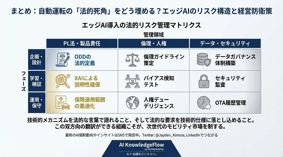 自動運転の「法的死角」をどう埋める？エッジAIのリスク構造と経営防衛策 - Conclusion Image