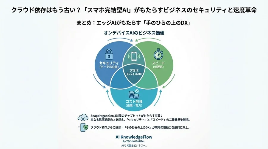 クラウド依存はもう古い？「スマホ完結型AI」がもたらすビジネスのセキュリティと速度革命 - Conclusion Image