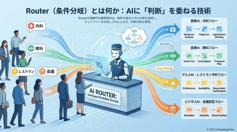 Router（条件分岐）とは何か：AIに「判断」を委ねる技術 - Section Image