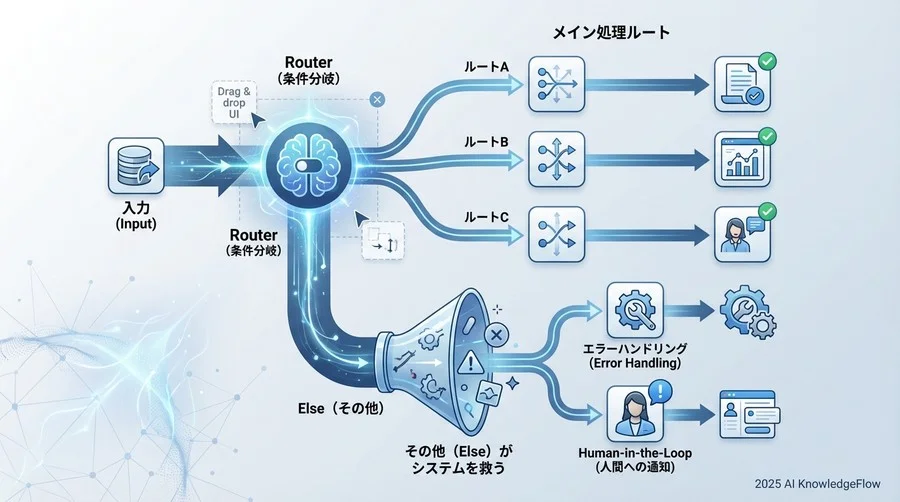 「その他」がシステムを救う：エラーハンドリングと安全策 - Section Image