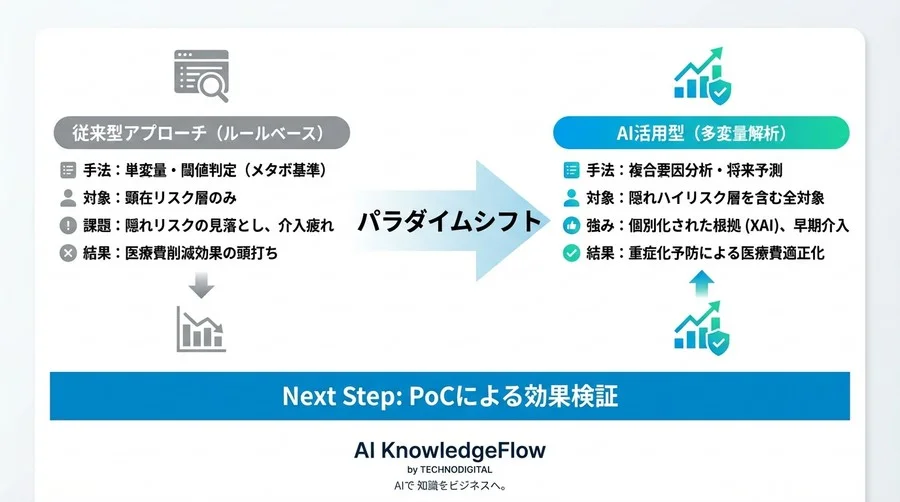 「隠れハイリスク」を見逃すな。AI多変量解析が変えるデータヘルスの常識とROI - Conclusion Image