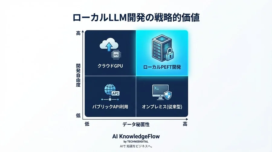 「クラウド破産」は卒業。個人GPUで70Bモデルを操るPEFT戦略とローカル開発の全貌 - Conclusion Image