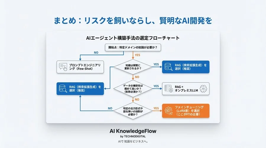 「とりあえず学習」が招くAI開発の崩壊。ファインチューニング3大リスクと成功への現実的ロードマップ - Conclusion Image