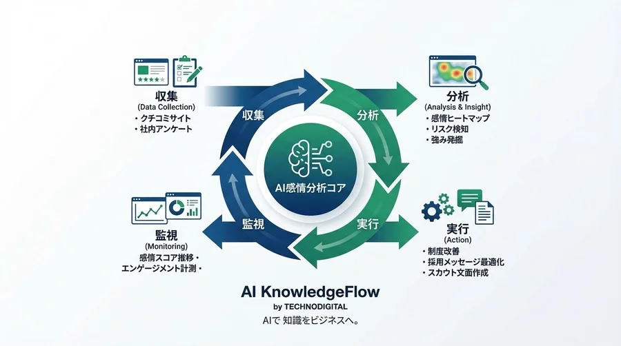 「クチコミのせいで採用できない」は本当か？AI感情分析で組織の"本音"を可視化し、攻めの採用へ転換する方法 - Conclusion Image