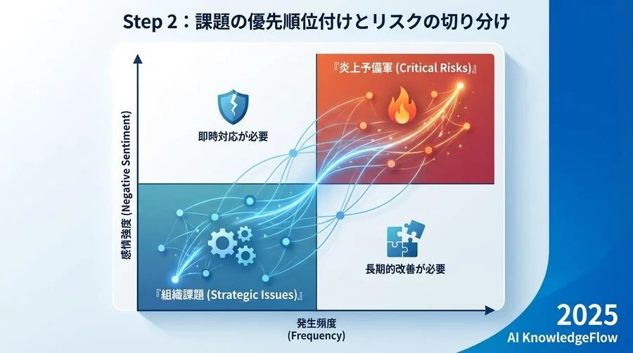 Step 2：課題の優先順位付けとリスクの切り分け - Section Image