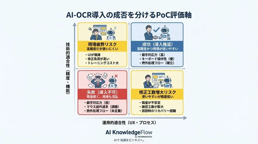 【警告】AI-OCR導入で「残業が増える」皮肉な現実と、失敗しないための運用設計 - Conclusion Image