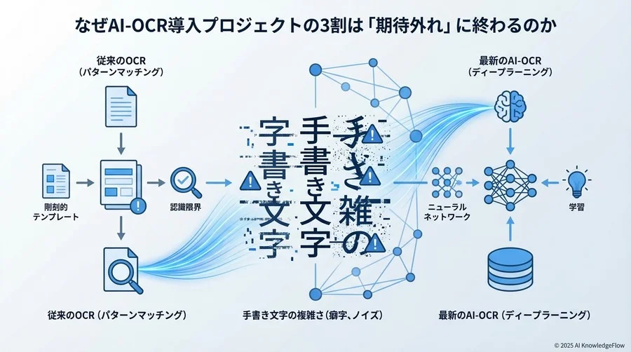 なぜAI-OCR導入プロジェクトの3割は「期待外れ」に終わるのか - Section Image