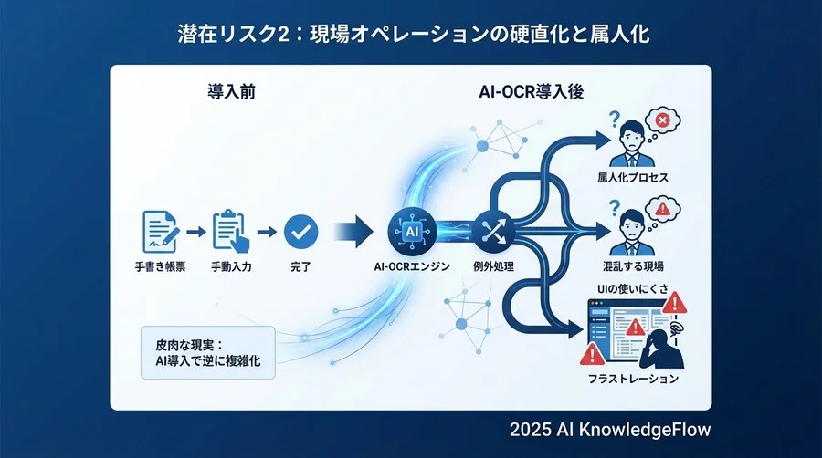 潜在リスク2：現場オペレーションの硬直化と属人化 - Section Image