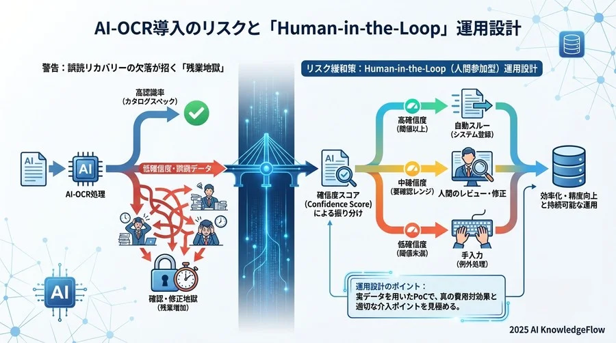 リスク緩和策：Human-in-the-Loop（人間参加型）運用の設計 - Section Image 3