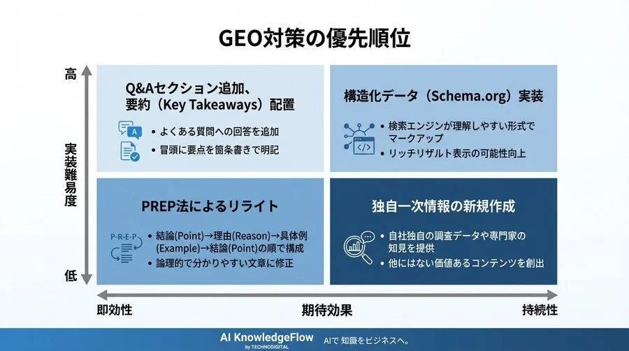 検索1位でも流入ゼロ？AI時代の新常識「GEO」で勝つLLMフレンドリーな記事構成術【専門家解説】 - Conclusion Image