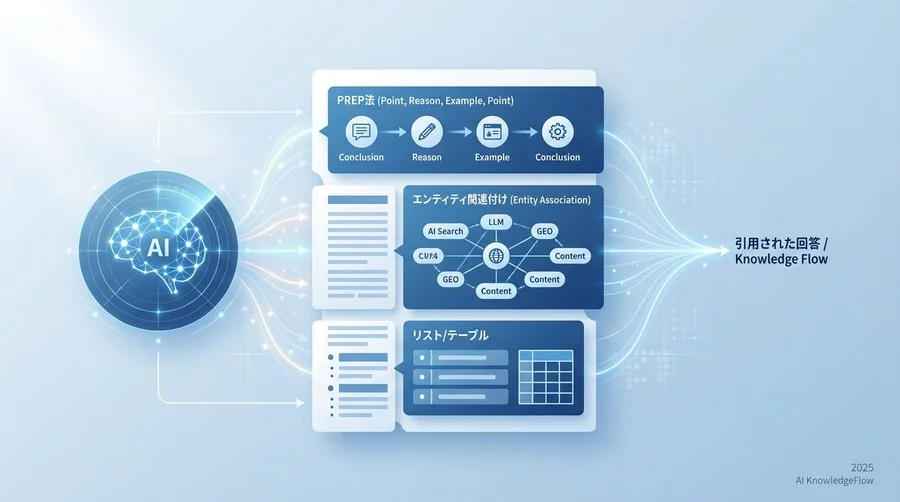 Q2: LLMが好む「引用しやすい」記事構成の解剖学 - Section Image