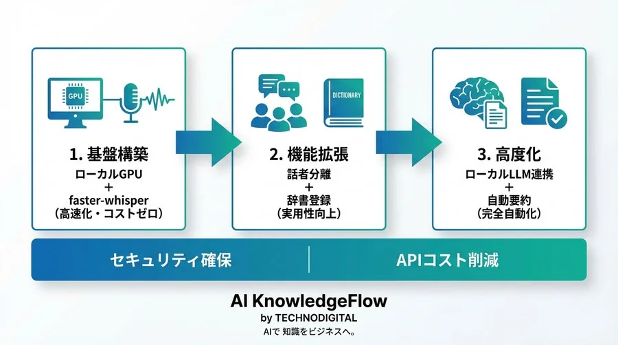 APIコストと情報漏洩リスクをゼロに。ローカルGPUとfaster-whisperで構築する最強のAI文字起こし基盤 - Conclusion Image