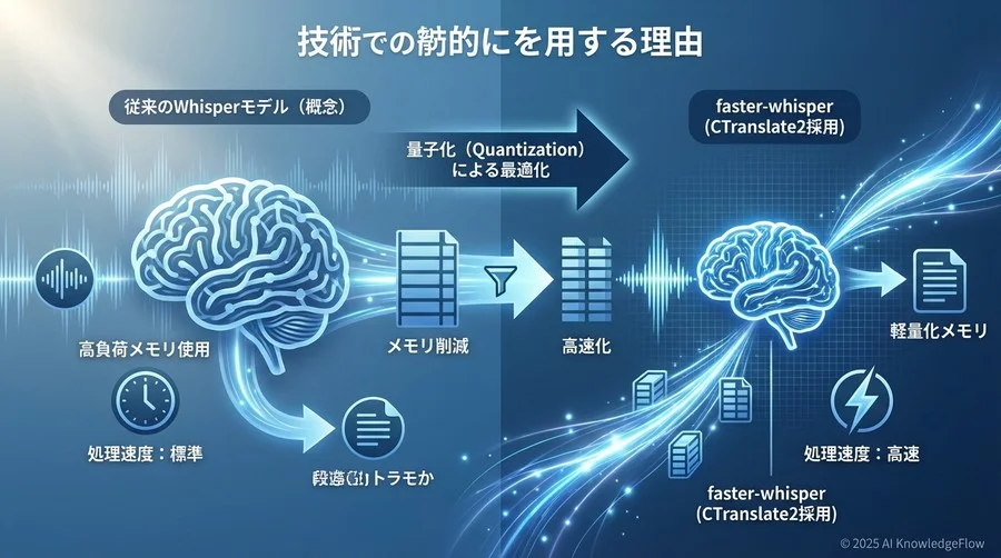 Step 2：本家Whisperではなく「faster-whisper」を採用する技術的理由 - Section Image