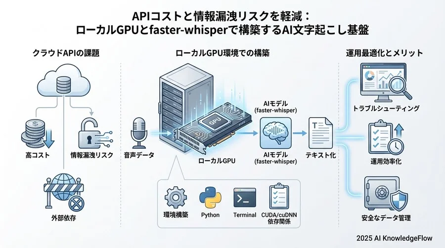 Step 2：本家Whisperではなく「faster-whisper」を採用する技術的理由 - Section Image 3