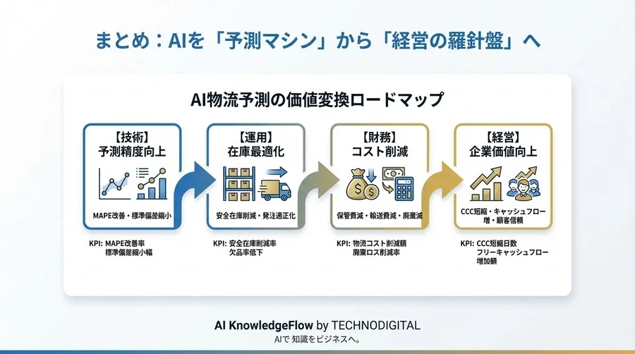 予測精度より「経営インパクト」を。AI物流予測の真のROI評価指標 - Conclusion Image