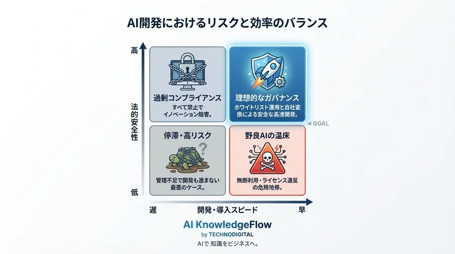GGUF量子化モデルの商用利用は「黒」か？CTOが直視すべき法的リスクとコンプライアンス対策 - Conclusion Image