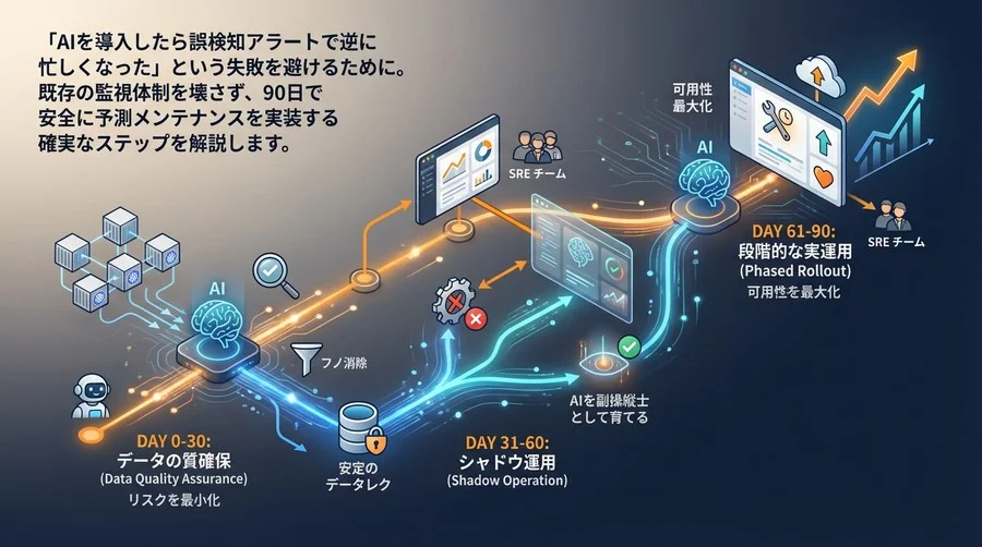 コンテナ基盤のAI予兆検知｜「誤検知」で現場を疲弊させない90日導入ロードマップ