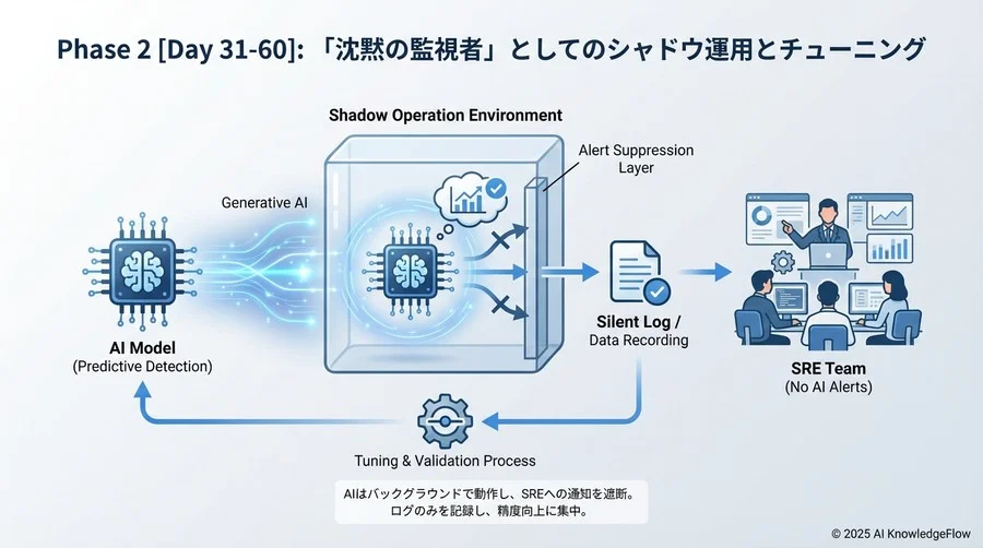 Phase 2 [Day 31-60]：「沈黙の監視者」としてのシャドウ運用とチューニング - Section Image