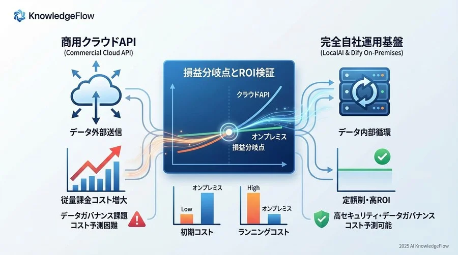 検証：商用クラウドAPI vs 完全自社運用基盤の徹底比較 - Section Image