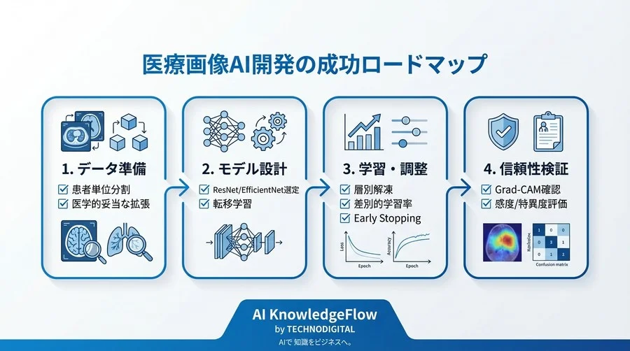 医療画像AIの転移学習戦略：数百枚のデータで高精度と信頼性を両立する4つの実践ステップ - Conclusion Image