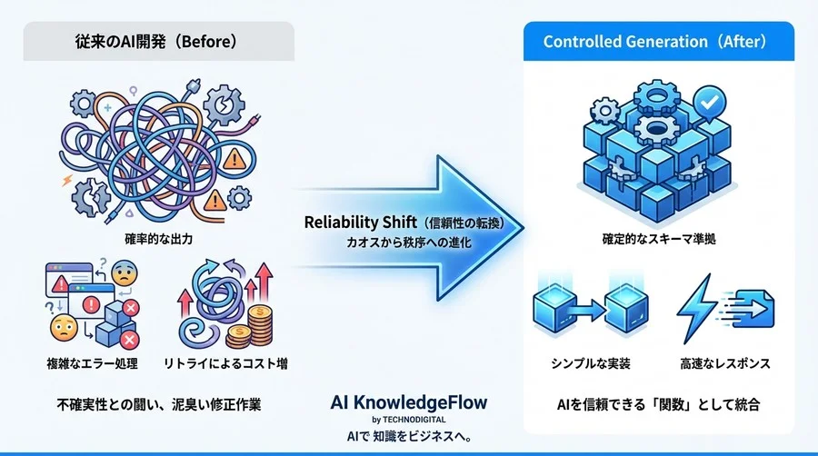 Gemini「Controlled Generation」が変えるシステム設計論：AIを確率から関数へ昇華させる - Conclusion Image