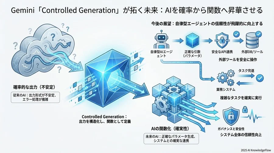 競合比較と業界動向：OpenAI Structured Outputsとのポジショニングの違い - Section Image 3