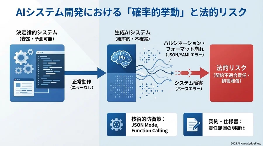 AIシステム開発における「確率的挙動」と法的リスク - Section Image