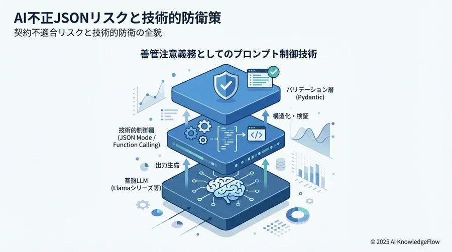 「善管注意義務」としてのプロンプト制御技術 - Section Image