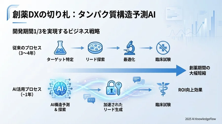 革新性：AIがもたらす創薬プロセスの劇的変化 - Section Image