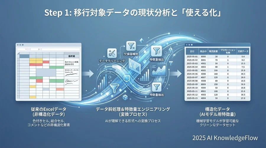 Step 1: 移行対象データの現状分析と「使える化」 - Section Image