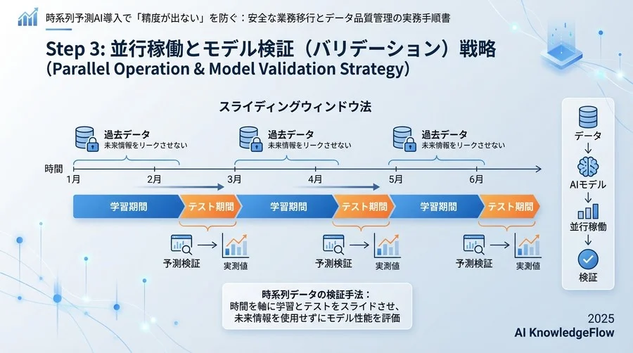 Step 3: 並行稼働とモデル検証（バリデーション）戦略 - Section Image