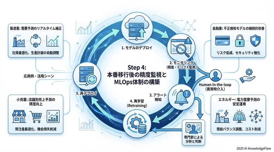 Step 4: 本番移行後の精度監視とMLOps体制の構築 - Section Image 3