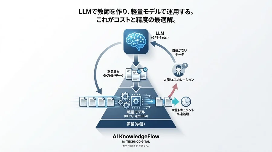 LLMでの文書分類はコストの無駄？「精度80%の壁」を超えるための技術選定とハイブリッド戦略 - Conclusion Image