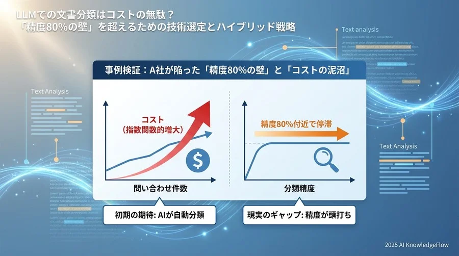 事例検証：多くの企業が陥る「精度80%の壁」と「コストの泥沼」 - Section Image