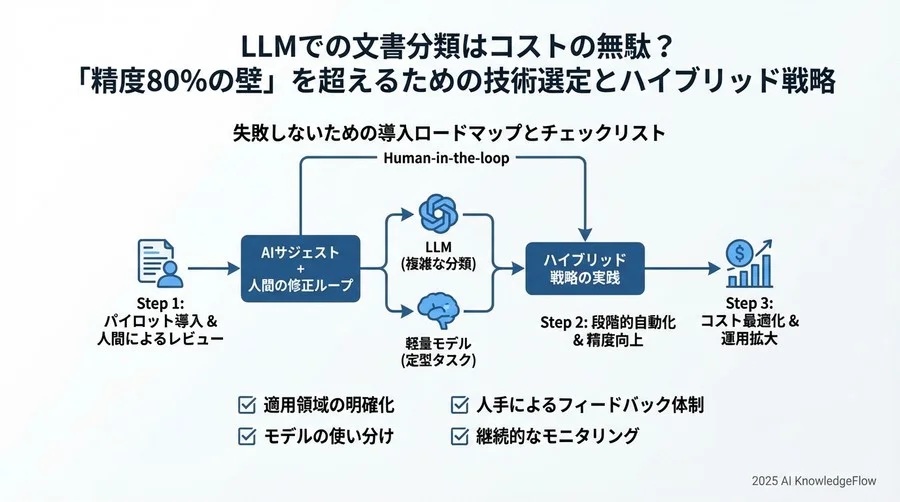 比較検討：LLMを使うべきケース、使うべきでないケース - Section Image 3