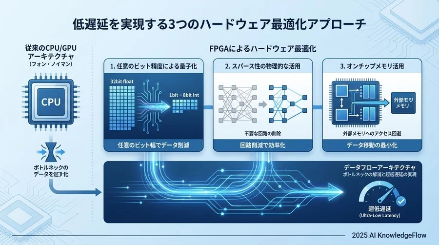 低遅延を実現する3つのハードウェア最適化アプローチ - Section Image