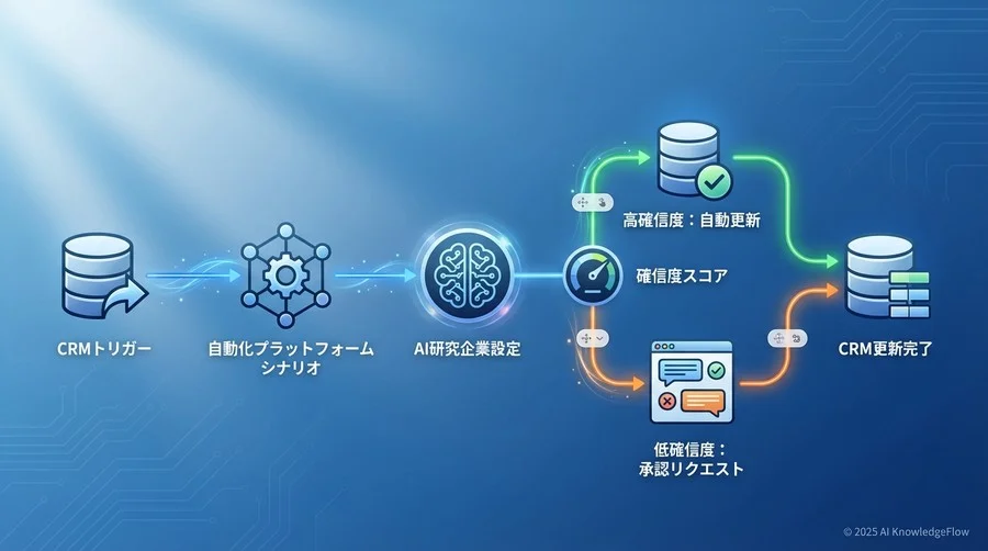 実装準備：Makeシナリオの全体像とOpenAI設定 - Section Image