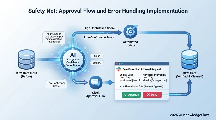 Safety Net：承認フローとエラーハンドリングの実装 - Section Image