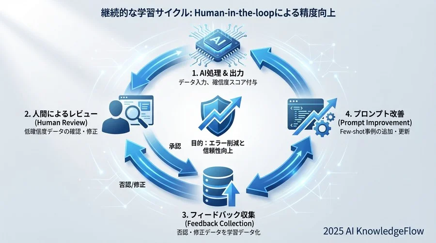 Safety Net：承認フローとエラーハンドリングの実装 - Section Image 3