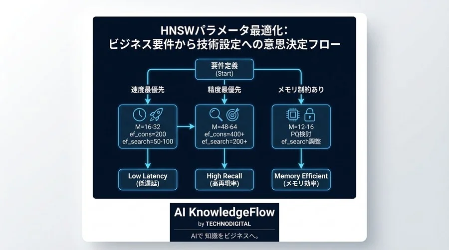AI検索の速度と精度を支配するHNSWパラメータ最適化仕様：Mとef設定の理論的背景と実装ガイド - Conclusion Image
