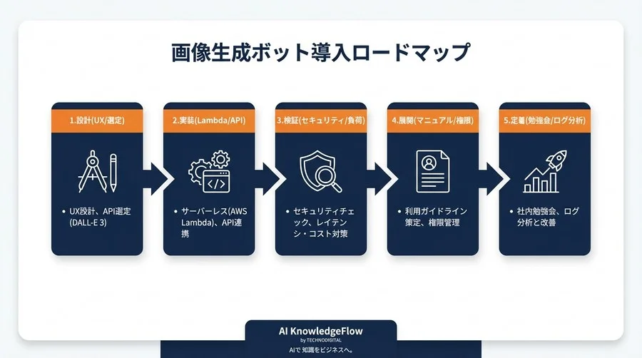 Slack/Discord×画像生成AI構築ガイド：APIコストを抑え業務効率を最大化する技術戦略 - Conclusion Image