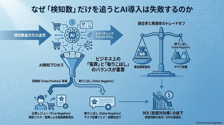 なぜ「検知数」だけを追うとAI導入は失敗するのか - Section Image