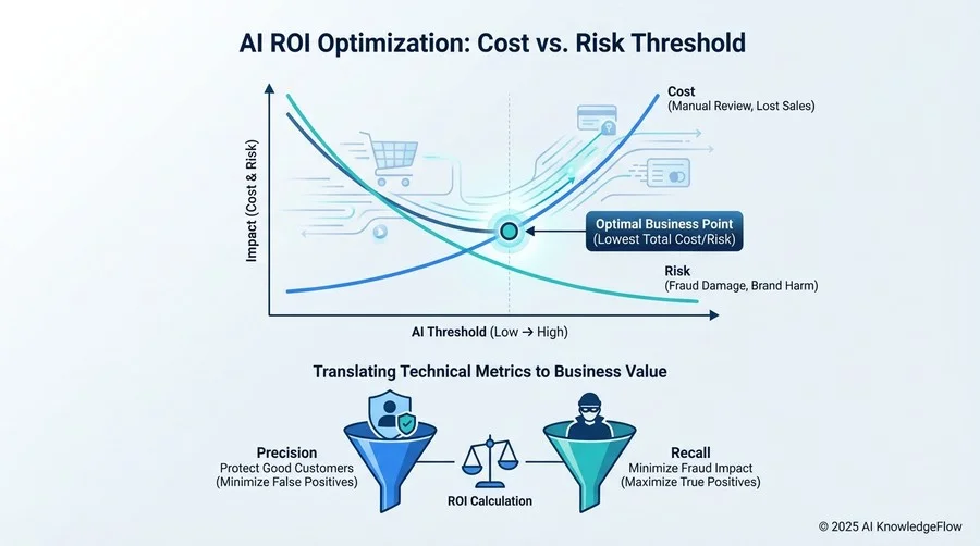 技術指標をビジネス語に翻訳する：適合率と再現率のROI換算 - Section Image