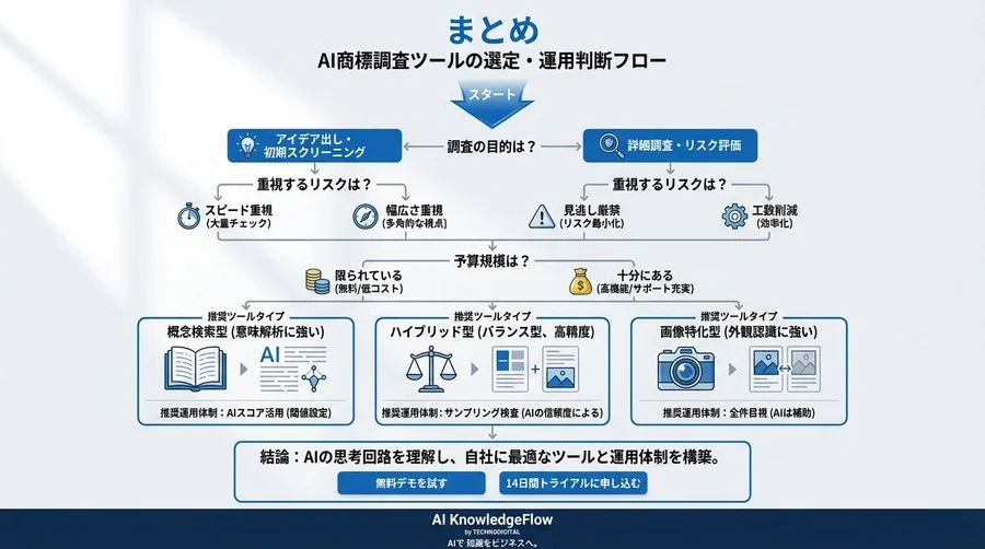 商標調査AIの「類似判定」はどこまで信用できる？実務家が知るべき3つの評価軸とベンチマーク検証 - Conclusion Image