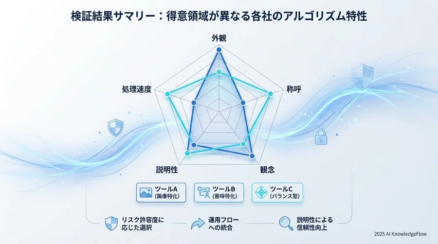 検証結果サマリー：得意領域が異なる各社のアルゴリズム特性 - Section Image