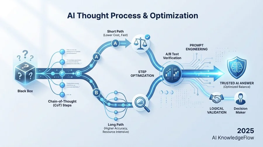 A/Bテストで「自社に最適な思考量」を見つける - Section Image
