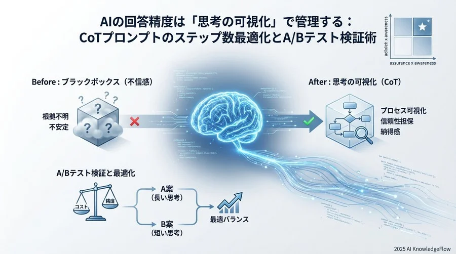 A/Bテストで「自社に最適な思考量」を見つける - Section Image 3