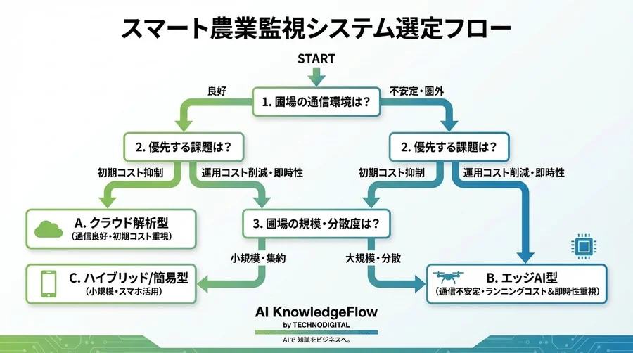 中国農業に学ぶ「エッジAIドローン」の必然性：クラウド解析との費用対効果と即時性比較 - Conclusion Image