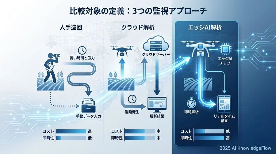比較対象の定義：3つの監視アプローチ - Section Image